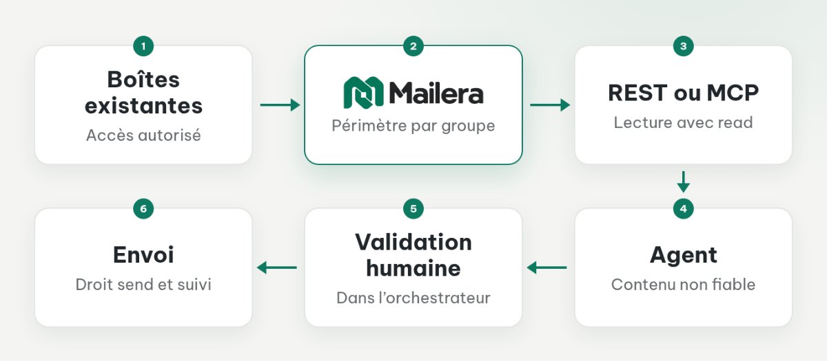 Parcours des boîtes existantes vers l’agent via Mailera, puis validation humaine avant envoi.