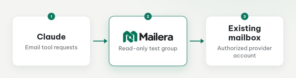 Claude connects to Mailera MCP with a scoped API key, while Mailera connects separately to the existing mailbox through provider authentication.