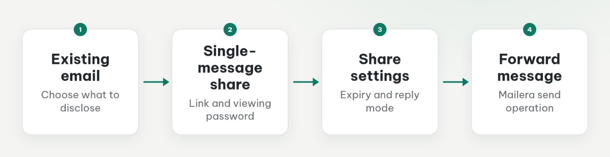 An existing email can be shared through a link and viewing password or forwarded through Mailera's send operation.