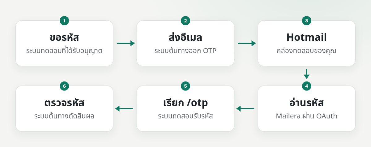 ลำดับการอ่าน OTP จาก Hotmail โดย Mailera และการตรวจรหัสที่ระบบต้นทาง