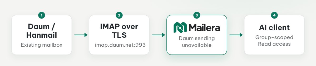 Daum or Hanmail connects to Mailera through TLS-protected IMAP; an AI client reads through MCP using a separate, scoped API key.