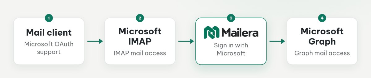 Two separate OAuth paths: a mail client to Microsoft IMAP, and Mailera to Microsoft Graph.