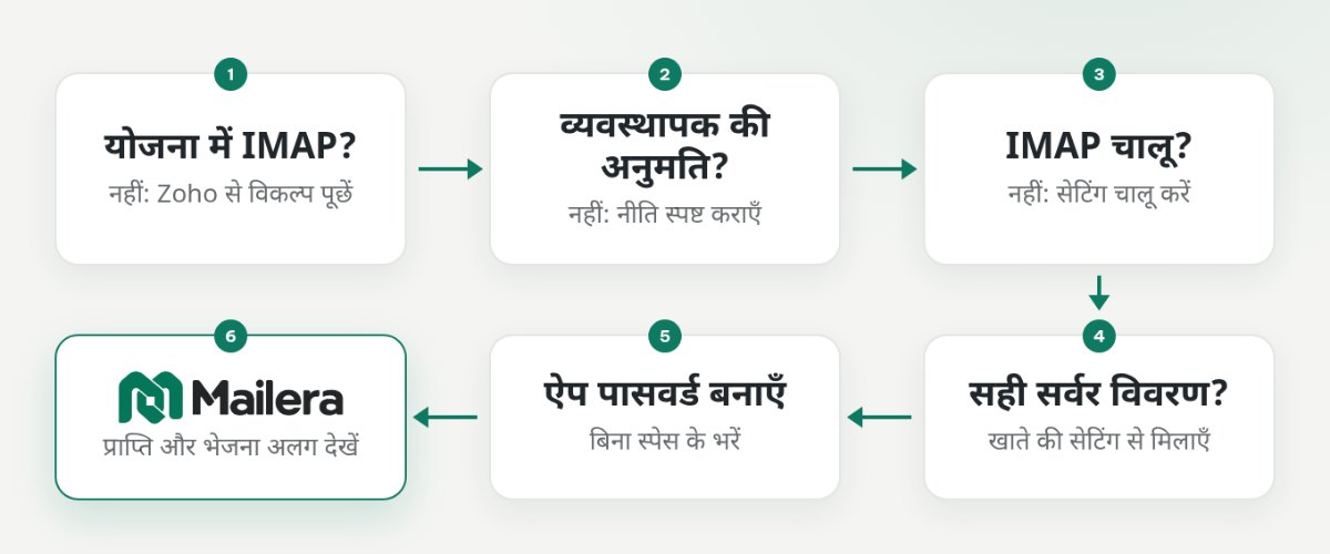 योजना और व्यवस्थापक की अनुमति से लेकर ऐप पासवर्ड और Mailera कनेक्शन परीक्षण तक का क्रम