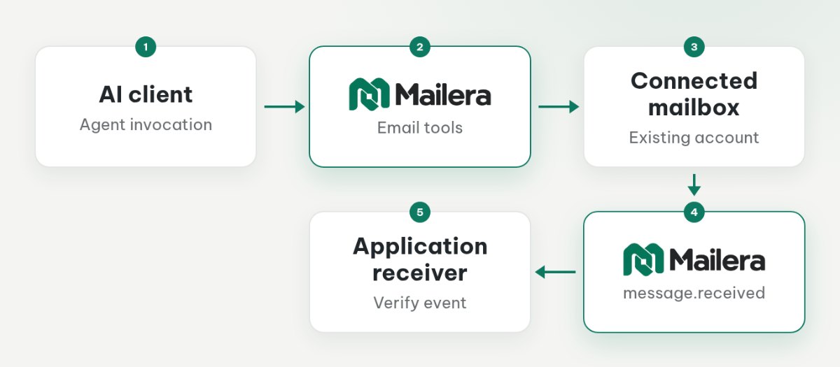 Separate paths for MCP mailbox access and webhook-triggered agent invocation.