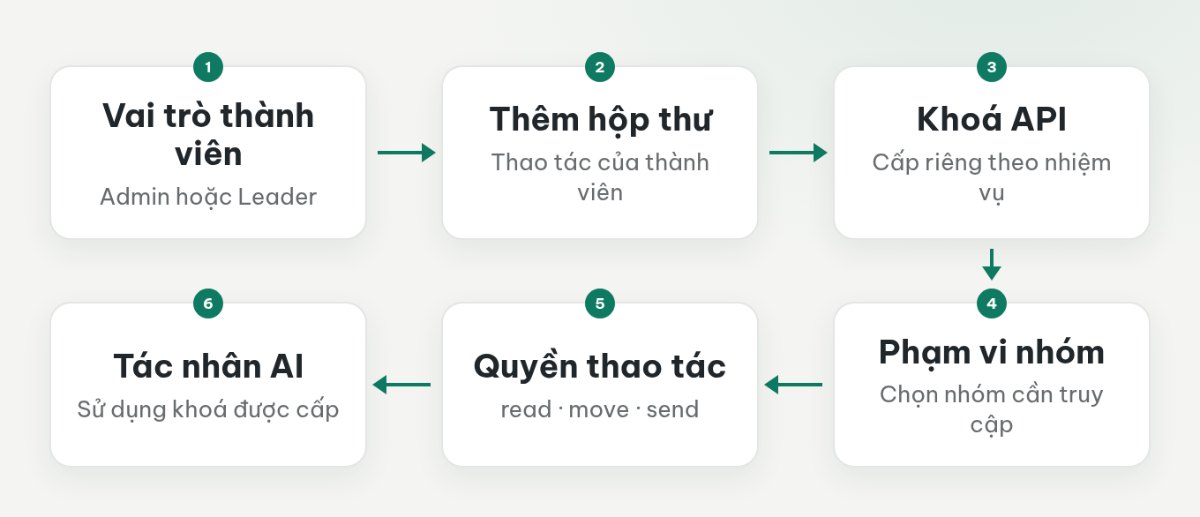Sơ đồ phân biệt vai trò thành viên với phạm vi nhóm hộp thư và quyền thao tác của khoá API.