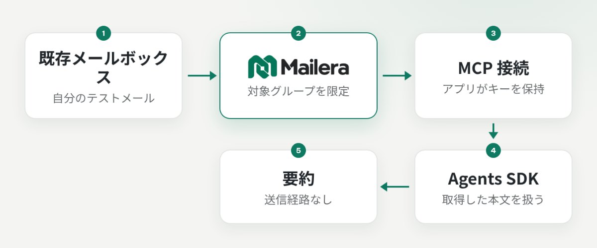既存メールボックスを Mailera の読み取り専用 MCP ツールで参照し、Agents SDK で本文を要約する構成図
