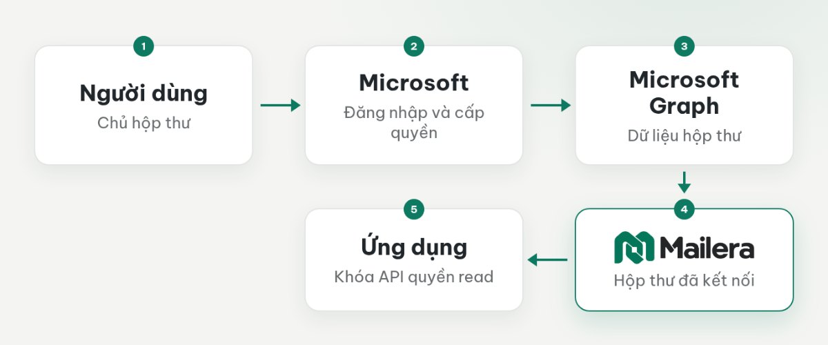 Hai lớp truy cập: cấp quyền OAuth tại Microsoft và gọi Mailera bằng khóa API quyền read.