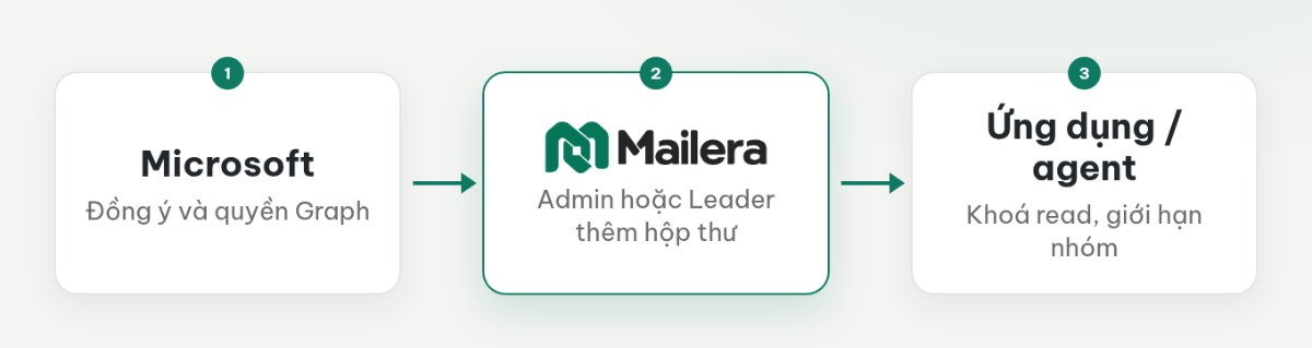 Ba lớp quyền: đồng ý tại Microsoft, vai trò trong Mailera và khoá API dành cho agent.
