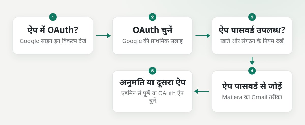 Gmail कनेक्शन के लिए OAuth या ऐप पासवर्ड चुनने का निर्णय-वृक्ष