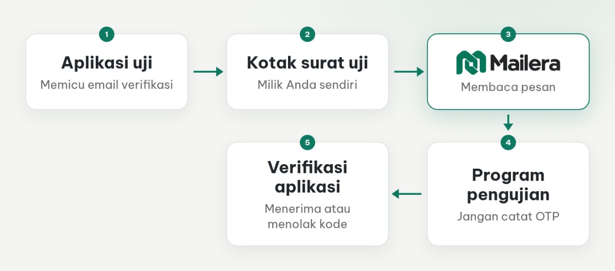 Alur aplikasi uji mengirim email, Mailera membaca kotak surat, dan program pengujian meneruskan kode ke aplikasi.