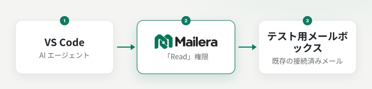 VS Code、Mailera MCP、テスト用メールボックスの接続図。本文は命令ではなくデータとして返ります。
