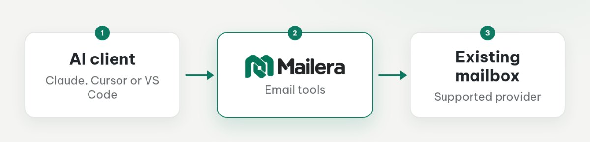 An AI client connects to Mailera with a scoped API key, while Mailera connects separately to the existing mailbox using provider authorization.