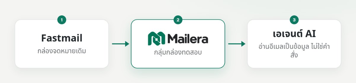 Fastmail เชื่อมต่อ Mailera ด้วยรหัสผ่านแอป ส่วนเอเจนต์ใช้คีย์ Mailera สิทธิ์ read ผ่าน MCP