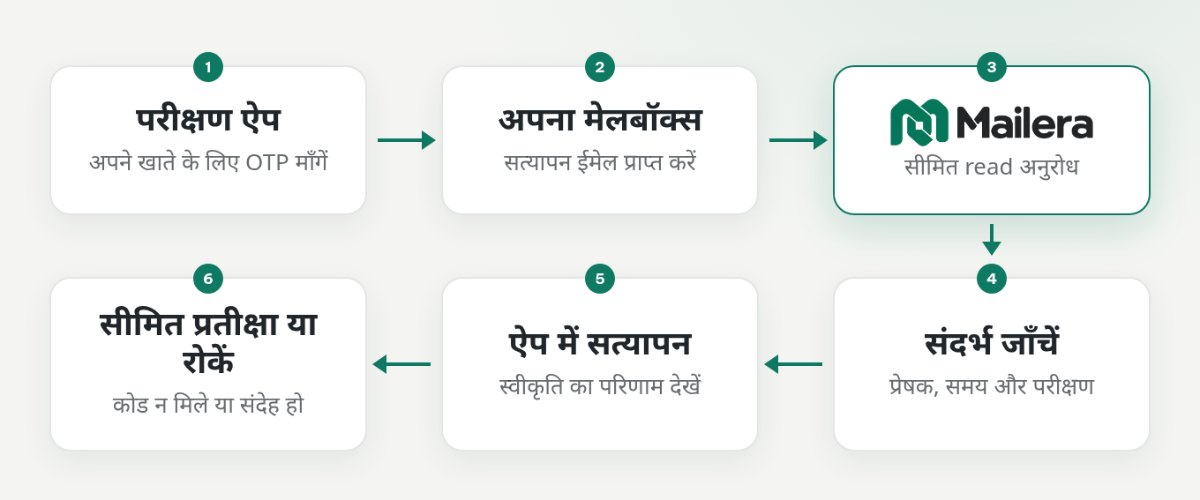 परीक्षण ऐप से मेलबॉक्स और Mailera होकर संदर्भ जाँच तथा ऐप में सत्यापन तक OTP का प्रवाह।