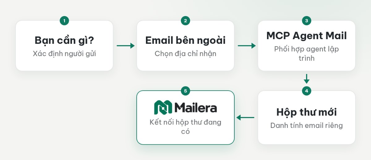 Cây quyết định chọn hộp thư mới, kết nối hộp thư hiện tại qua Mailera hoặc phối hợp agent bằng MCP Agent Mail