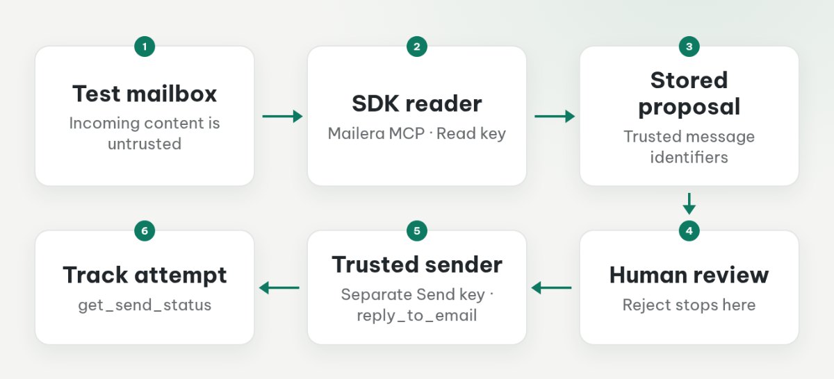 Email workflow from a read-only agent to an application proposal, human review, and a separate approved-message sender.
