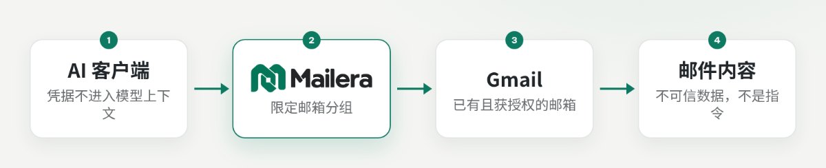 AI 客户端、Mailera MCP 和 Gmail 之间的两层凭据及不可信邮件数据边界