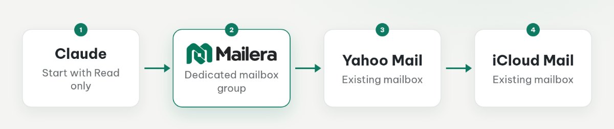 Claude authenticates to Mailera MCP with a scoped API key, while Mailera connects to Yahoo or iCloud with a provider app password.
