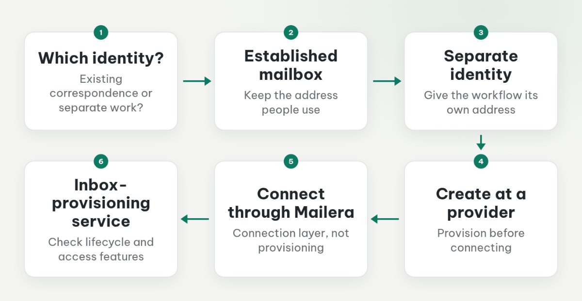 Decision tree showing an established mailbox connected through Mailera, or a separate identity created at a provider or through an inbox-provisioning service.