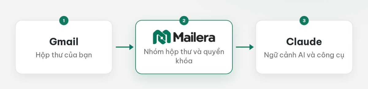Luồng thư từ Gmail qua Mailera đến Claude với hai lớp thông tin xác thực riêng.