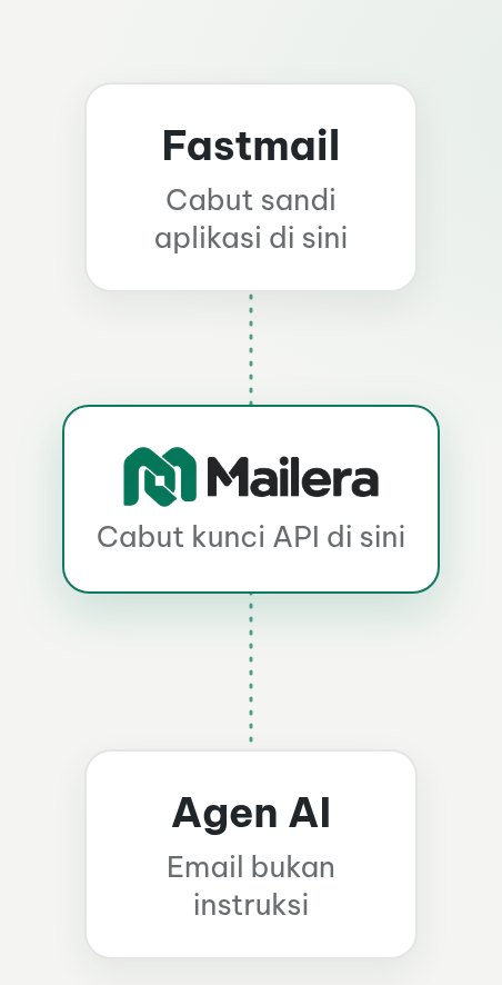 Fastmail terhubung ke Mailera dengan sandi aplikasi, sedangkan agen memakai kunci API berizin Read melalui MCP.