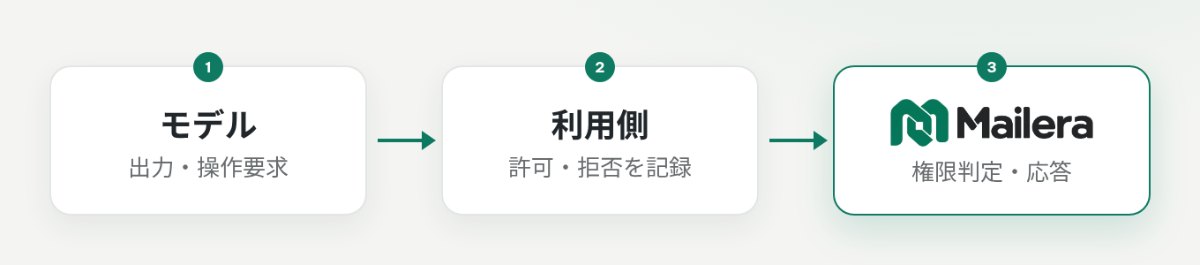 モデルの要求、利用側の実行判断、Mailera API の応答を分けて記録する図