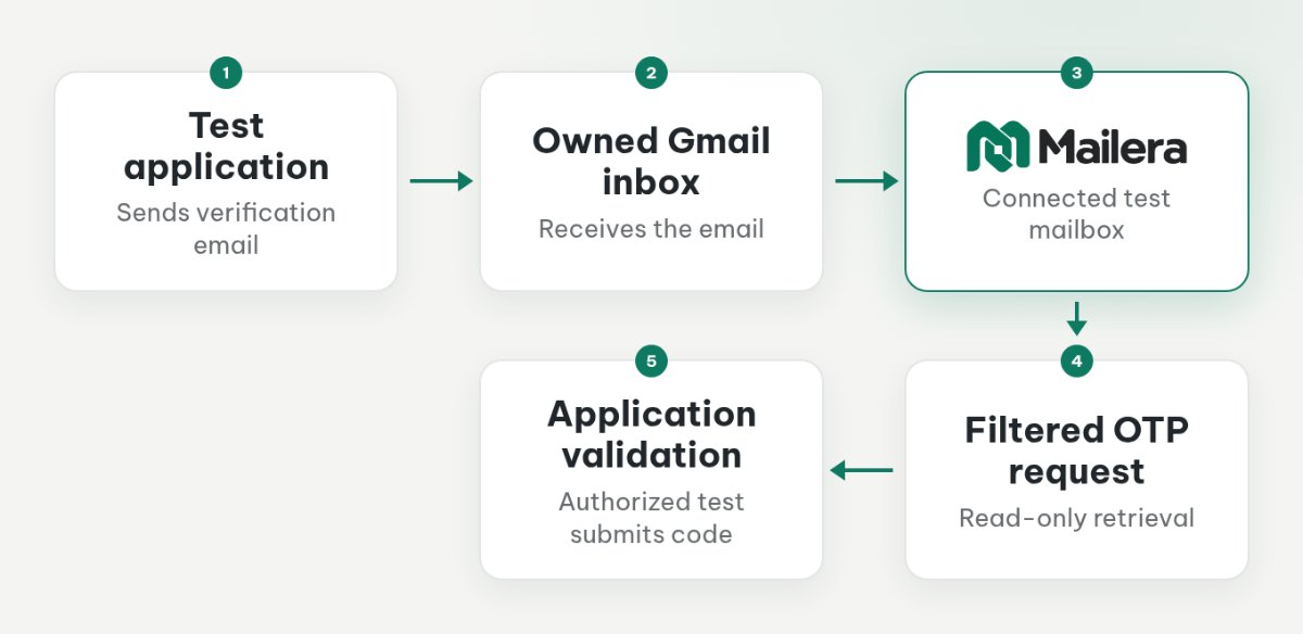 Verification email travels from the test application through Gmail and Mailera before the test submits the retrieved code to the application.