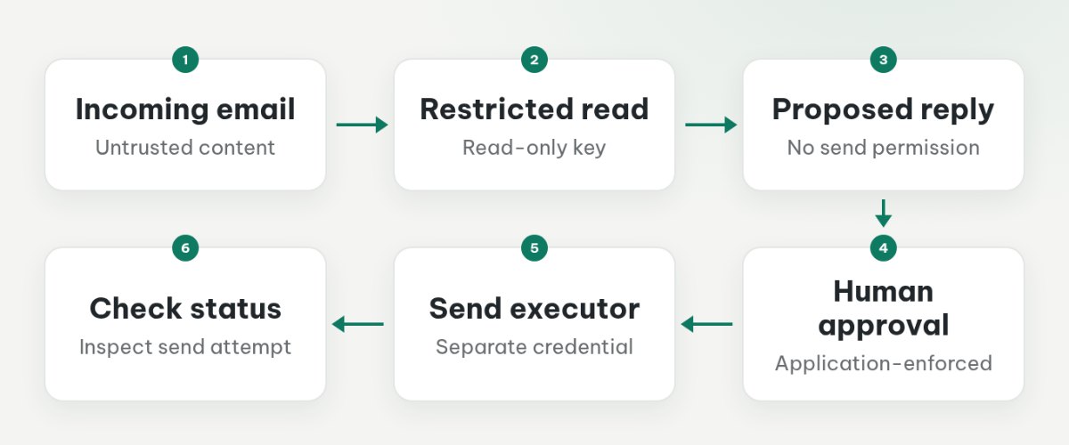 Untrusted email passes through restricted reading and a proposed reply, then application-enforced approval before sending and checking status.