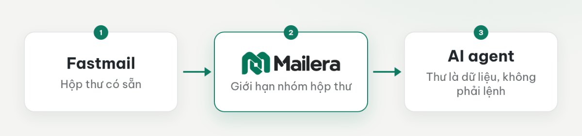 Hai lớp xác thực giữa Fastmail, Mailera và AI agent: mật khẩu ứng dụng cho kết nối hộp thư, khóa API read cho agent.