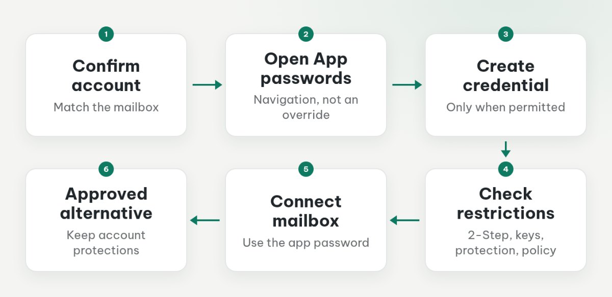 Decision tree separating an available App passwords form from account restrictions that require further checks.