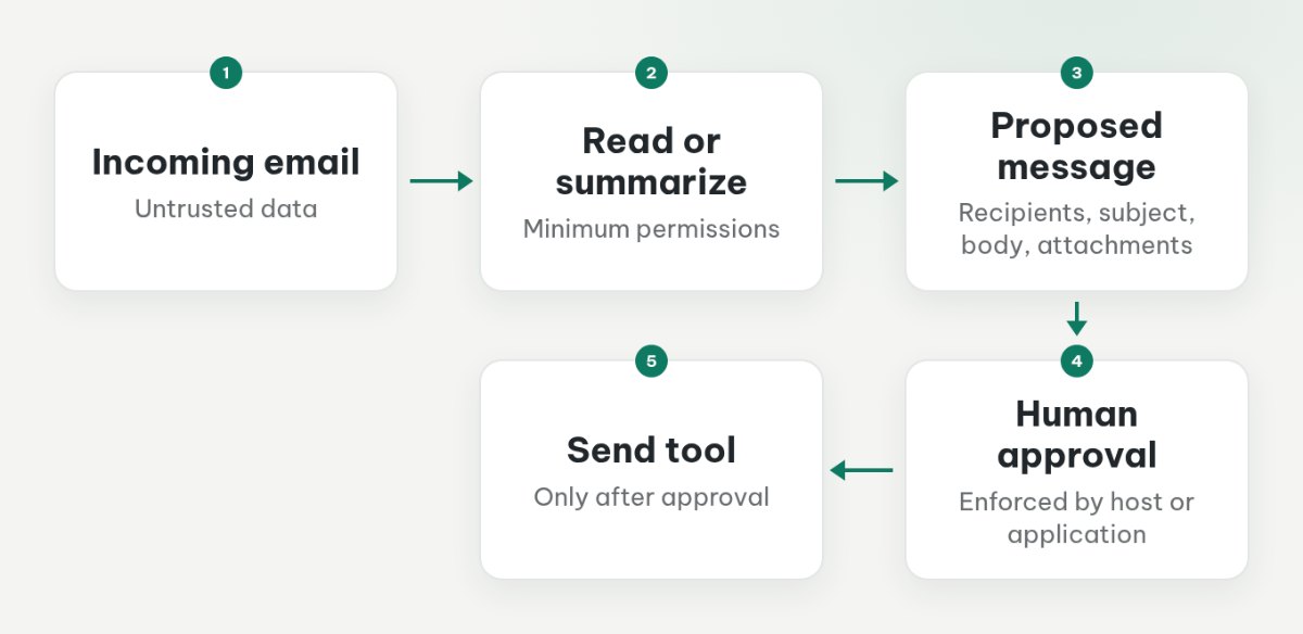 Untrusted email flows through summarization and a proposed reply to human approval before a send tool can run.