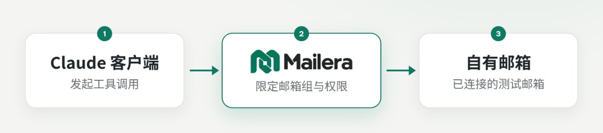 Claude 通过限定权限的 API 密钥访问 Mailera MCP,Mailera 通过服务商授权连接自有邮箱