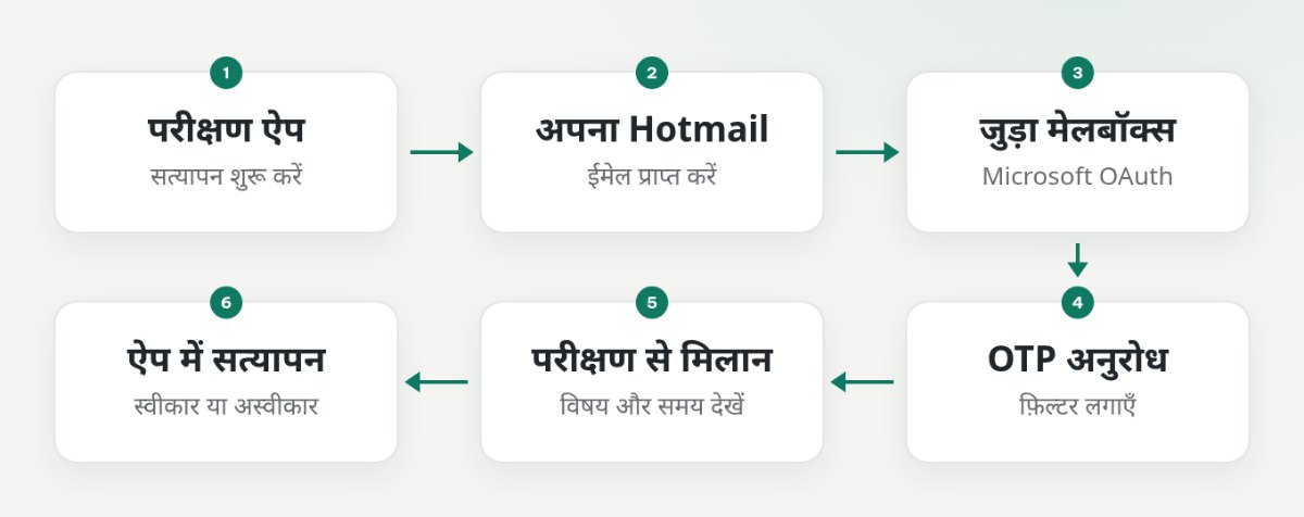 परीक्षण ऐप से Hotmail पर ईमेल, Mailera से कोड पढ़ना और ऐप में सत्यापन करने का प्रवाह