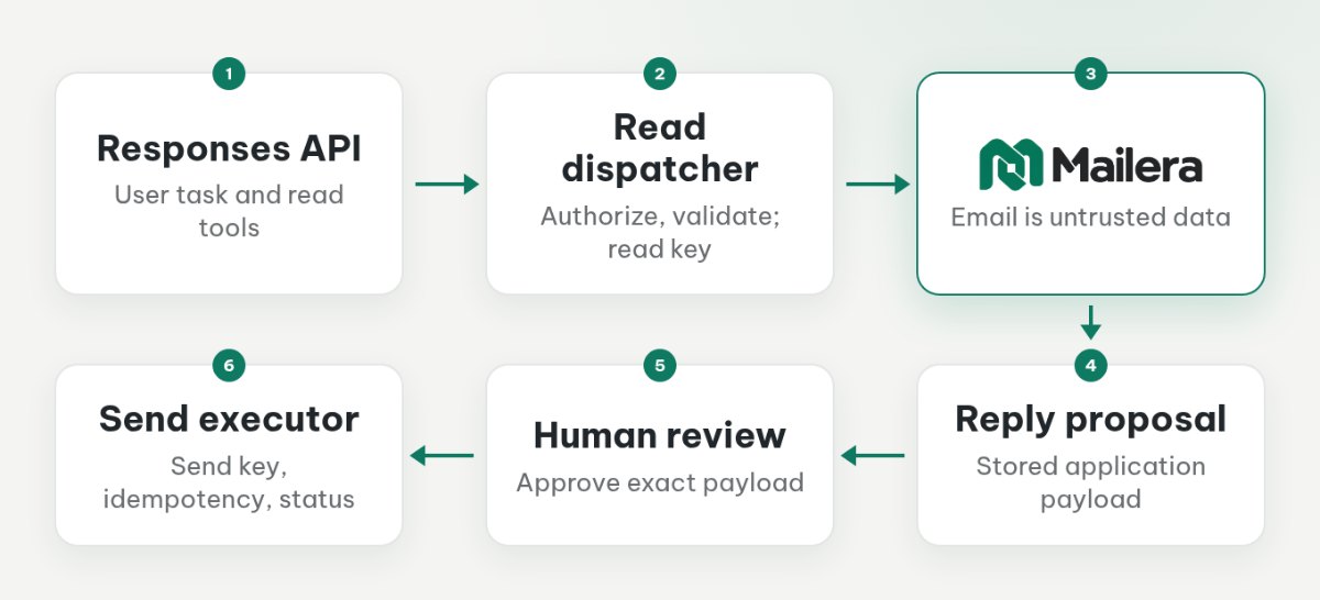 Responses API read requests pass through application validation; replies reach the send executor only after human approval.