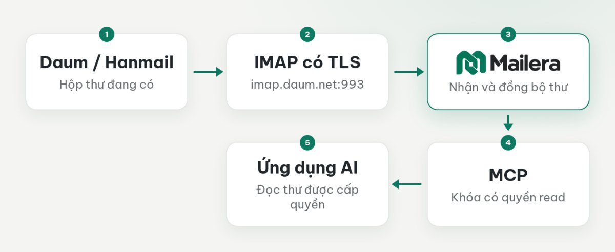 Luồng đọc thư từ hộp thư Daum hoặc Hanmail qua IMAP có TLS, Mailera và MCP đến ứng dụng AI.