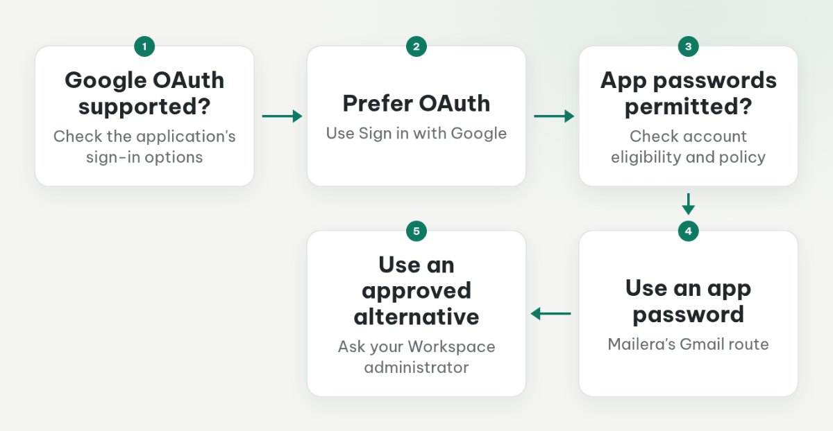 Decision tree choosing Google OAuth, an eligible app password, or an approved alternative.