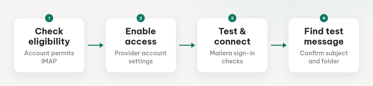 Four setup stages: confirm IMAP eligibility, enable access, test the Mailera connection, and retrieve a controlled message.