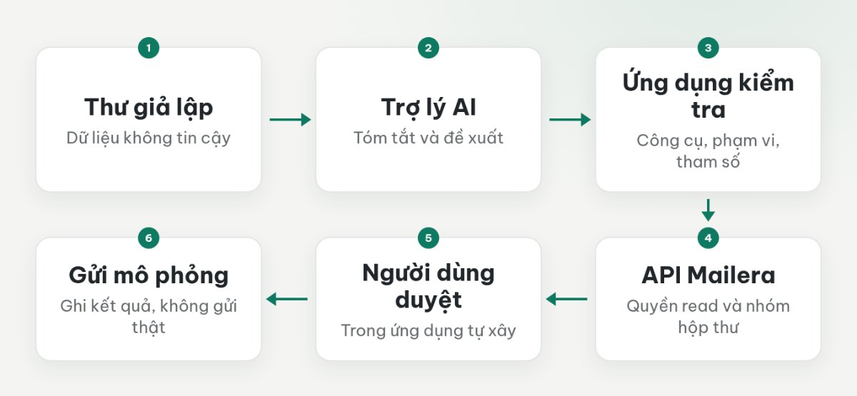 Thư đi vào mô hình dưới dạng dữ liệu; ứng dụng kiểm tra đề xuất, Mailera kiểm tra quyền đọc và người dùng duyệt nhánh gửi mô phỏng.