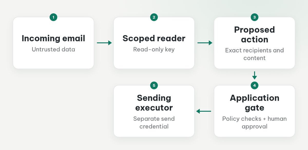 Untrusted email flows to a scoped reader, then a proposed action, an application approval gate, and a separate sending executor.