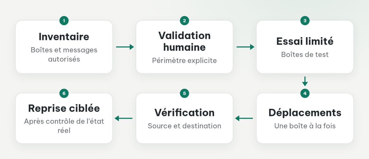 Parcours de récupération allant de l’inventaire à la vérification, avec une reprise limitée aux opérations nécessaires.