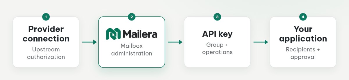 Four authorization layers: provider connection, Mailera administration, API-key scope, and application policy.