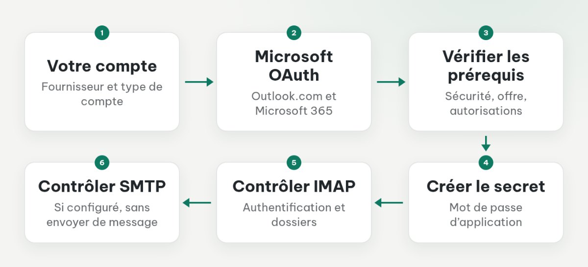 Choix entre OAuth pour Microsoft et mot de passe d’application avec contrôles IMAP et SMTP pour les fournisseurs concernés.