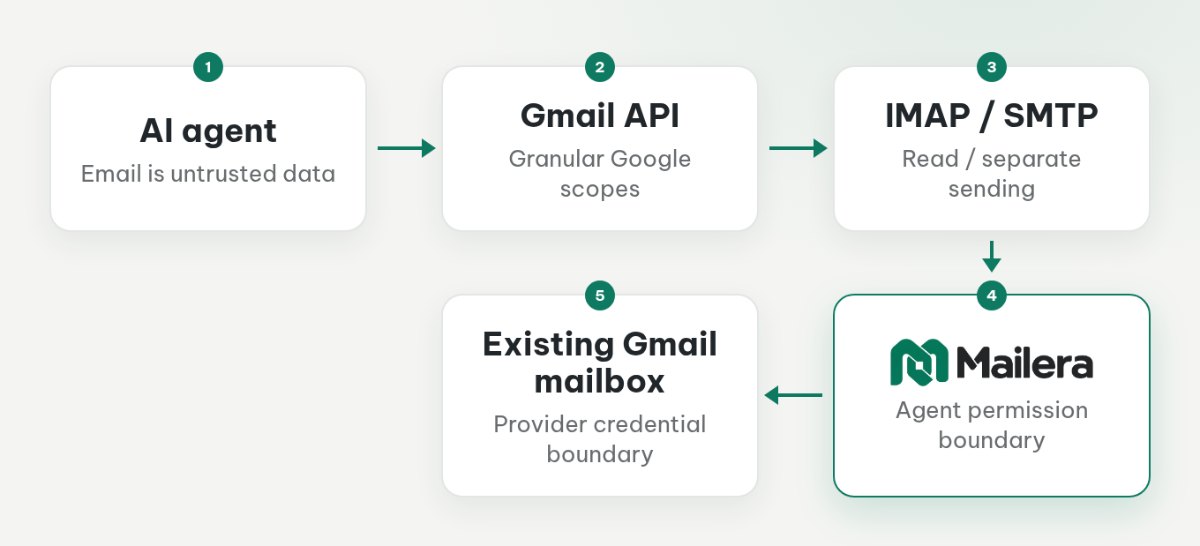 Three Gmail access paths showing Google OAuth, direct IMAP and SMTP, and Mailera's separate agent-key and app-password boundaries.