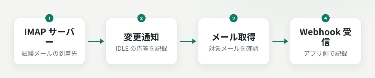 IMAP サーバーから変更通知、メール取得、Webhook 受信へ進む流れ