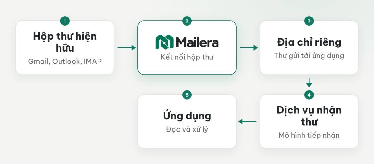 Hai luồng: kết nối hộp thư hiện hữu qua Mailera và tiếp nhận thư tại địa chỉ riêng của ứng dụng.
