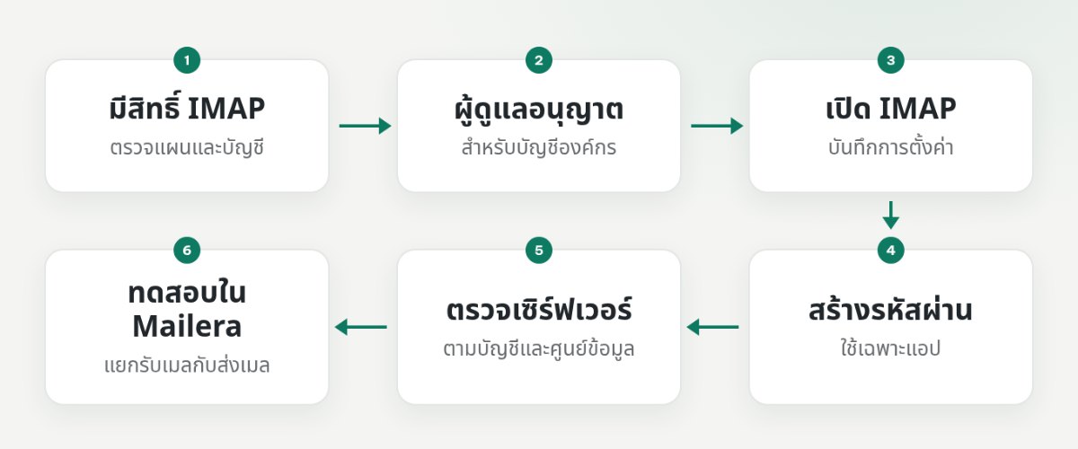 ลำดับตรวจสิทธิ์ IMAP ของ Zoho ก่อนสร้างรหัสผ่านและทดสอบใน Mailera
