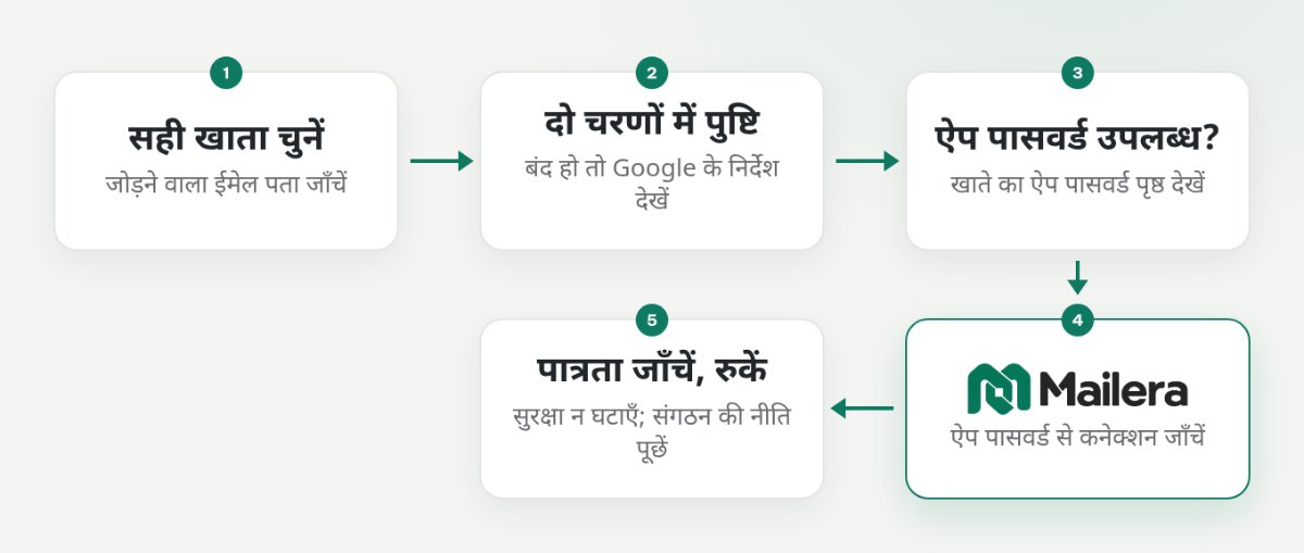 Gmail ऐप पासवर्ड की पात्रता जाँचने और सुरक्षित अगला कदम चुनने का निर्णय-वृक्ष
