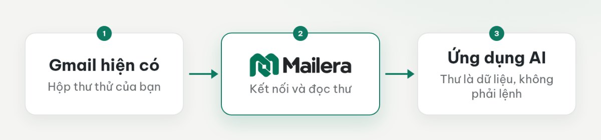 Gmail kết nối với Mailera bằng mật khẩu ứng dụng; ứng dụng AI đọc qua MCP bằng khóa API chỉ có quyền read.