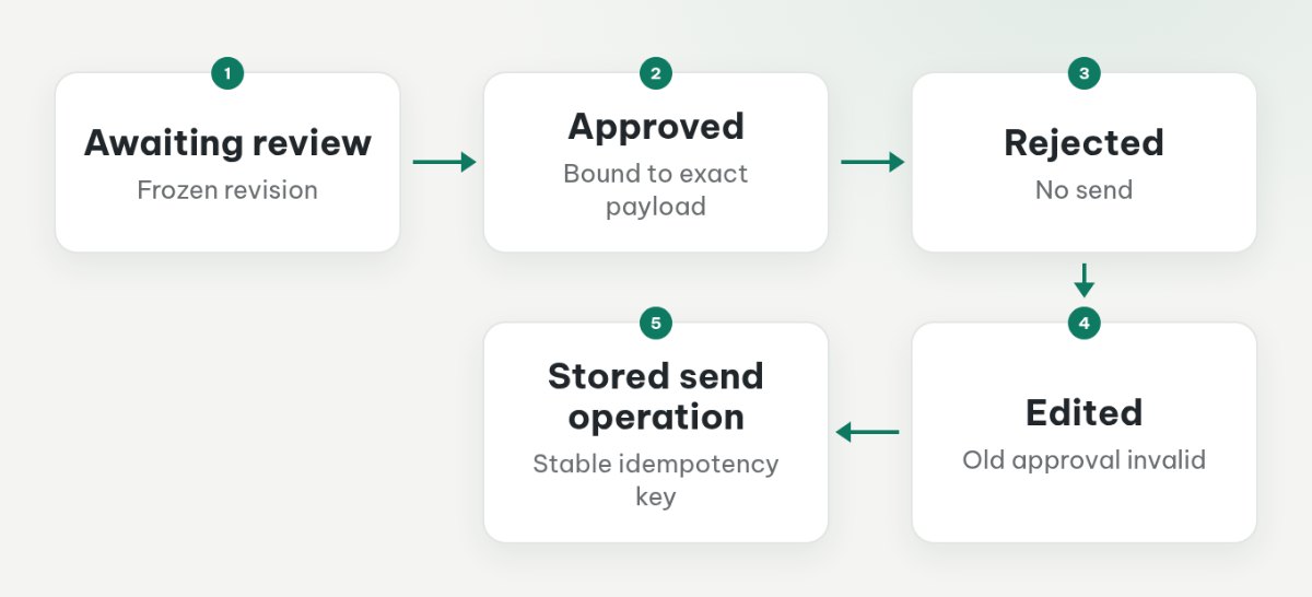 Review states show approval leading to one stored send operation, rejection ending the workflow, and edits requiring another review.