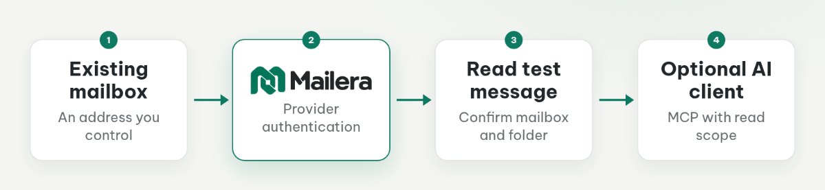 Existing mailbox connects to Mailera through provider authentication, then a test message is verified before optional read-only MCP access.